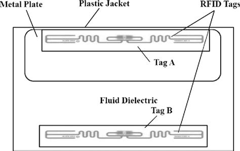 Low Cost, Ubiquitous RFID Tag Antenna Based Sensing